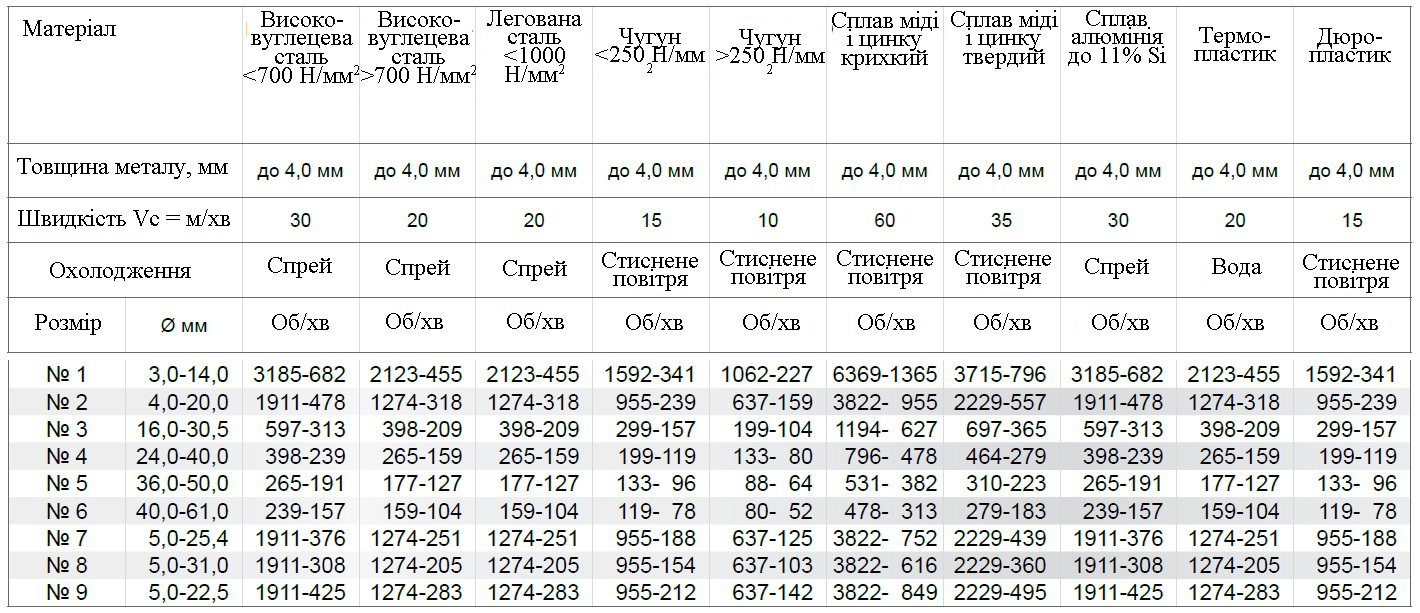 Рекомендована швидкість свердління